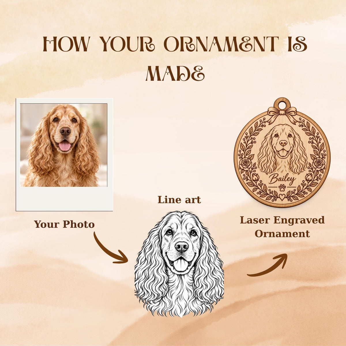 A process graphic titled HOW YOUR ORNAMENT IS MADE showing a photo of a brown spaniel, a black and white line art drawing of the dog, and a circular wooden laser engraved ornament featuring the dog, floral details, and the name Bailey.